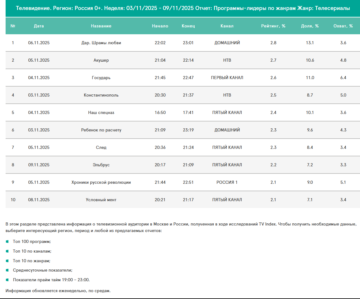 Рейтинг сериалов 03-09.11.2025 Рейтинг сериалов 03-09.11.2025